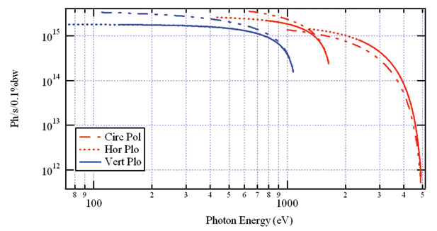 Flux calculé pour les onduleurs HU64 (bleu) et HU42 (rouge) Flux calculé pour les onduleurs HU64 (bleu) et HU42 (rouge)
