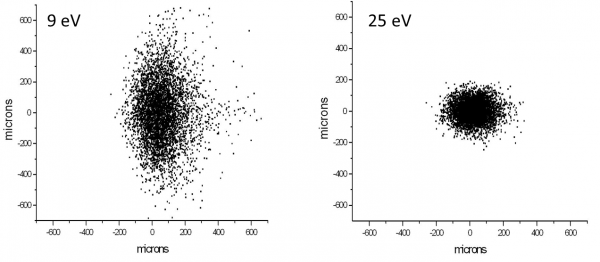 Taille du faisceau théorique pour deux énergies de photon. Taille du faisceau théorique pour deux énergies de photon.