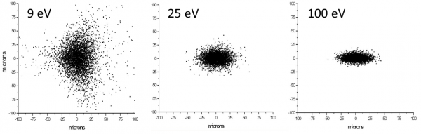 faisceau théorique pour trois énergies de photon. faisceau théorique pour trois énergies de photon.